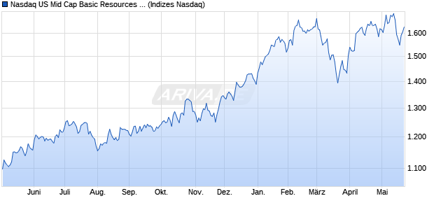 Nasdaq US Mid Cap Basic Resources TR Index [Index] Chart