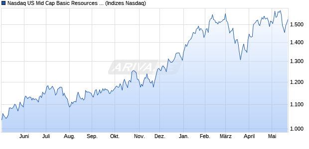 Nasdaq US Mid Cap Basic Resources NTR Index [In. Chart