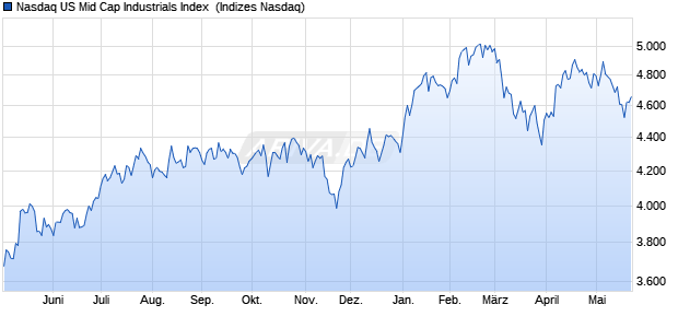 Nasdaq US Mid Cap Industrials Index [Index] Chart