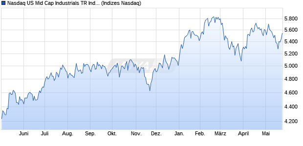 Nasdaq US Mid Cap Industrials TR Index [Index] Chart