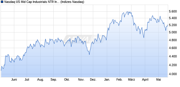 Nasdaq US Mid Cap Industrials NTR Index [Index] Chart
