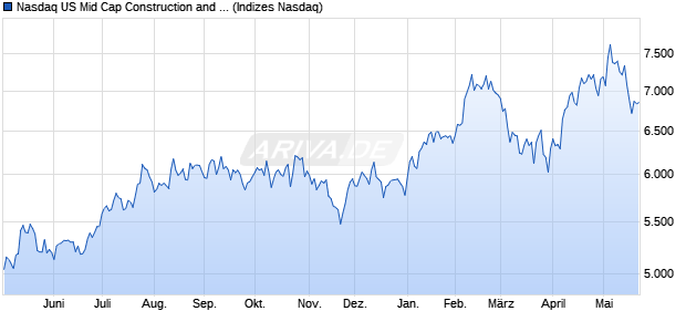 Nasdaq US Mid Cap Construction and Materials TR I. Chart