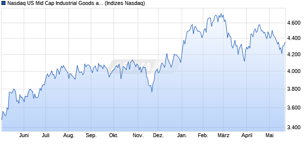 Nasdaq US Mid Cap Industrial Goods and Services I. Chart