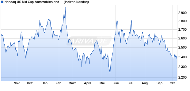 Nasdaq US Mid Cap Automobiles and Parts TR Index. Chart
