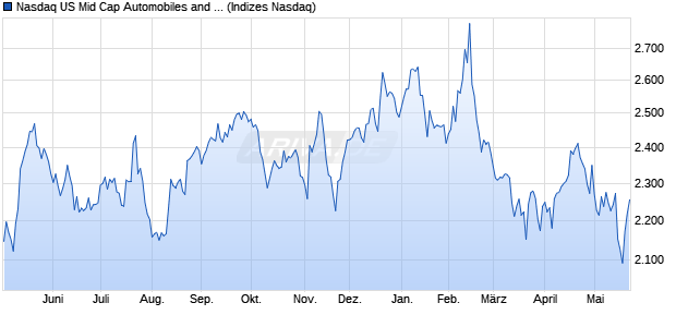 Nasdaq US Mid Cap Automobiles and Parts NTR Ind. Chart