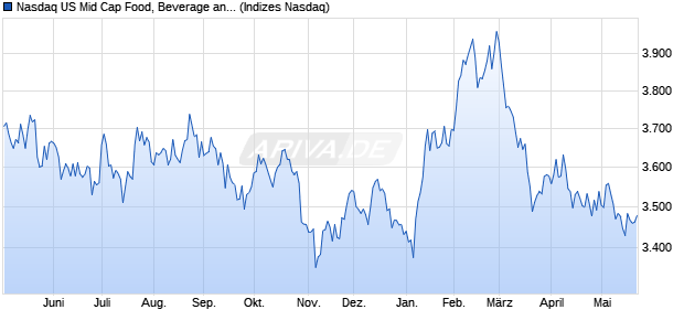 Nasdaq US Mid Cap Food, Beverage and Tobacco In. Chart