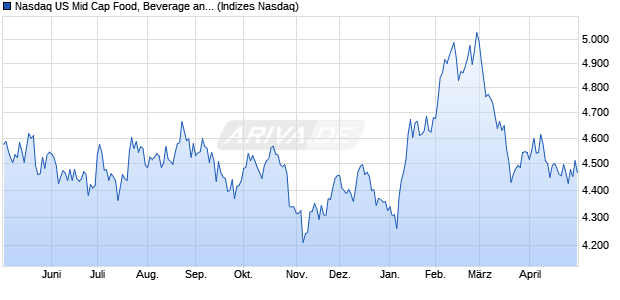 Nasdaq US Mid Cap Food, Beverage and Tobacco T. Chart