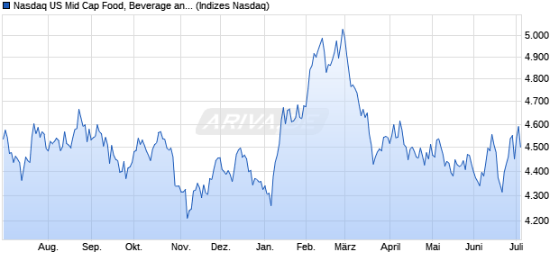 Nasdaq US Mid Cap Food, Beverage and Tobacco T. Chart