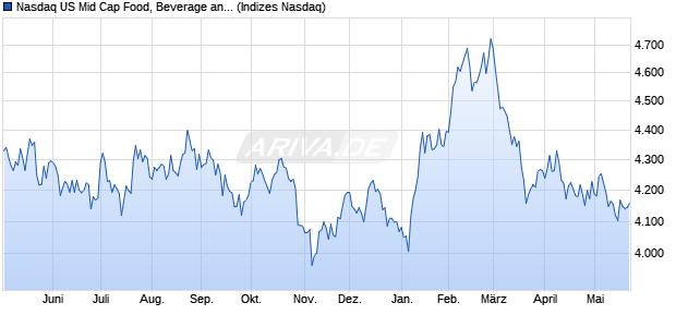Nasdaq US Mid Cap Food, Beverage and Tobacco N. Chart