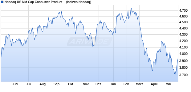 Nasdaq US Mid Cap Consumer Products and Servic. Chart