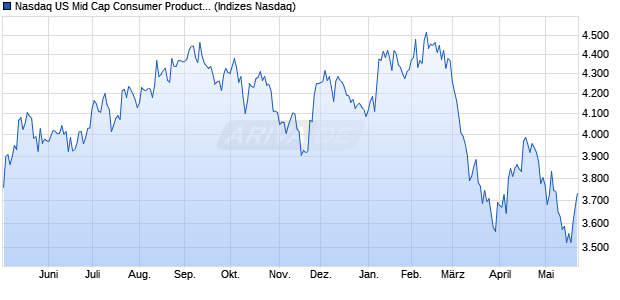 Nasdaq US Mid Cap Consumer Products and Servic. Chart