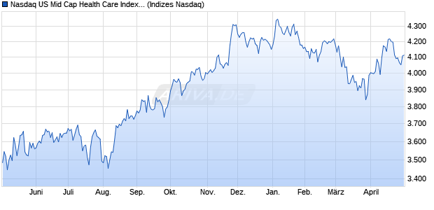 Nasdaq US Mid Cap Health Care Index [Index] Chart