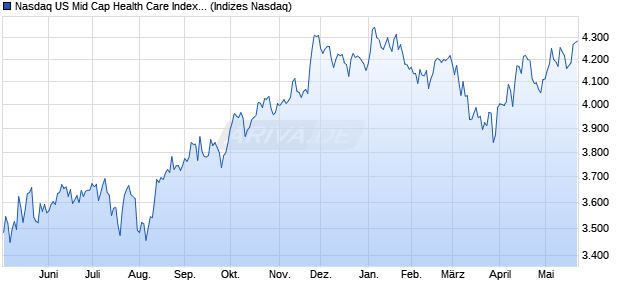 Nasdaq US Mid Cap Health Care Index [Index] Chart
