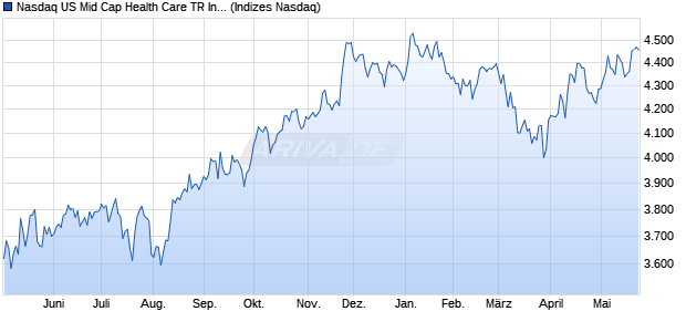 Nasdaq US Mid Cap Health Care TR Index [Index] Chart