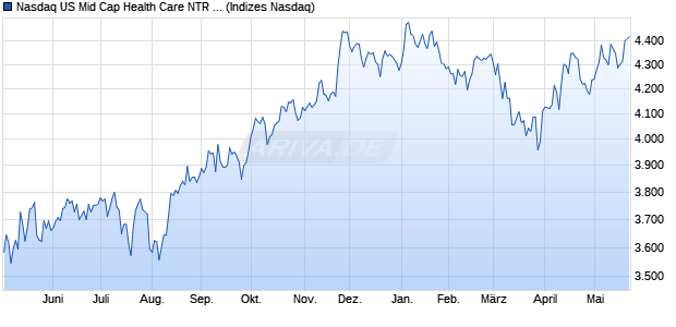 Nasdaq US Mid Cap Health Care NTR Index [Index] Chart
