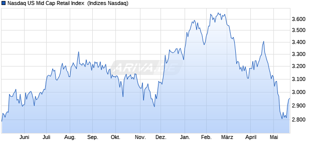 Nasdaq US Mid Cap Retail Index [Index] Chart