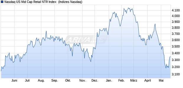 Nasdaq US Mid Cap Retail NTR Index [Index] Chart
