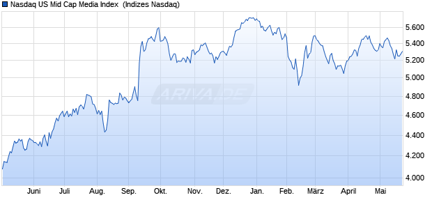 Nasdaq US Mid Cap Media Index [Index] Chart