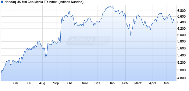 Nasdaq US Mid Cap Media TR Index [Index] Chart