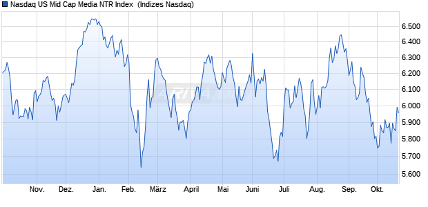 Nasdaq US Mid Cap Media NTR Index [Index] Chart
