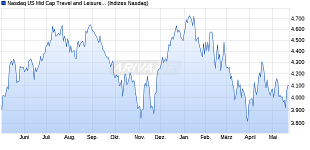 Nasdaq US Mid Cap Travel and Leisure Index [Index] Chart