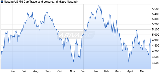 Nasdaq US Mid Cap Travel and Leisure TR Index [Ind. Chart