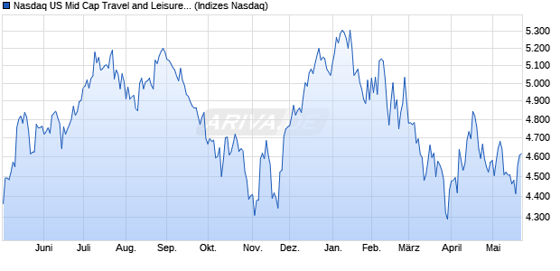 Nasdaq US Mid Cap Travel and Leisure NTR Index [I. Chart
