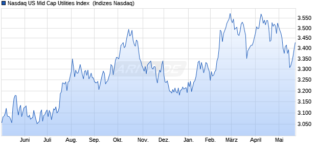 Nasdaq US Mid Cap Utilities Index [Index] Chart