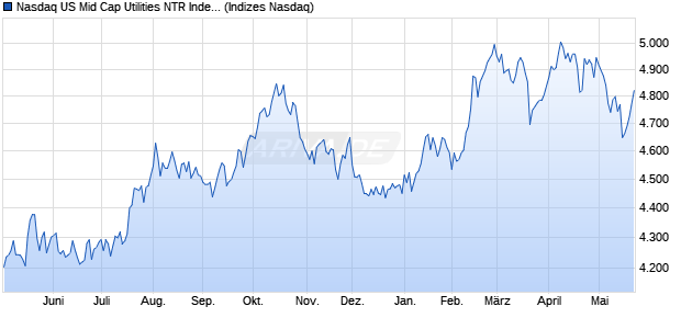 Nasdaq US Mid Cap Utilities NTR Index [Index] Chart