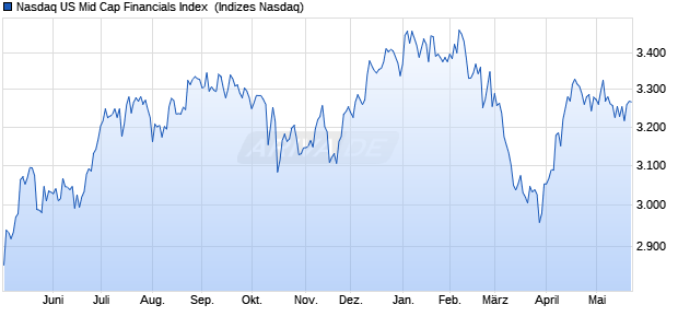 Nasdaq US Mid Cap Financials Index [Index] Chart
