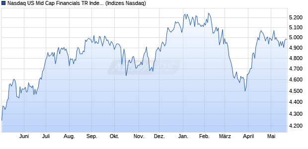 Nasdaq US Mid Cap Financials TR Index [Index] Chart