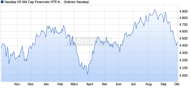 Nasdaq US Mid Cap Financials NTR Index [Index] Chart