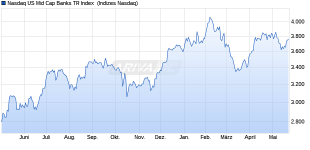 Nasdaq US Mid Cap Banks TR Index [Index] Chart