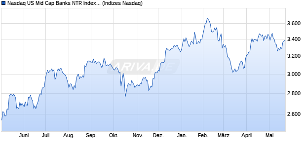 Nasdaq US Mid Cap Banks NTR Index [Index] Chart