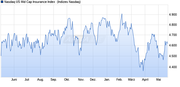 Nasdaq US Mid Cap Insurance Index [Index] Chart