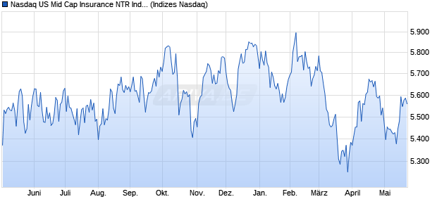 Nasdaq US Mid Cap Insurance NTR Index [Index] Chart