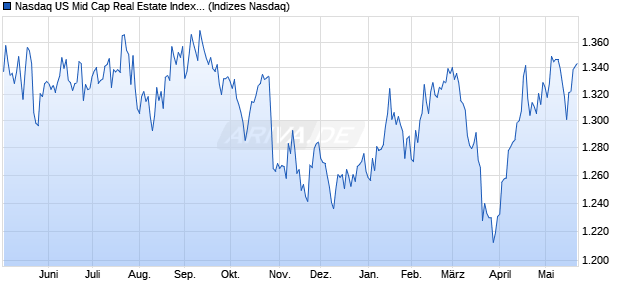 Nasdaq US Mid Cap Real Estate Index [Index] Chart