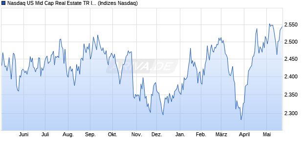 Nasdaq US Mid Cap Real Estate TR Index [Index] Chart