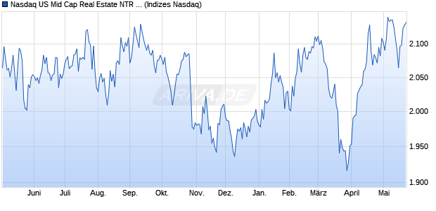Nasdaq US Mid Cap Real Estate NTR Index [Index] Chart