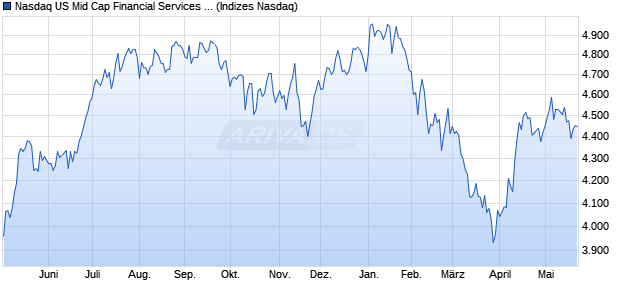Nasdaq US Mid Cap Financial Services Index [Index] Chart