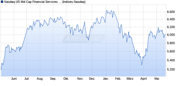 Nasdaq US Mid Cap Financial Services TR Index [Ind. Chart