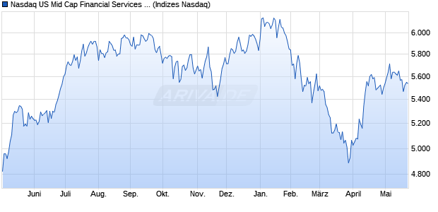 Nasdaq US Mid Cap Financial Services NTR Index [In. Chart