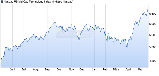 Nasdaq US Mid Cap Technology Index [Index] Chart