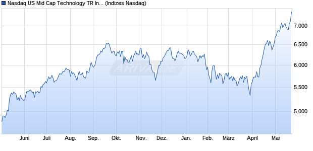Nasdaq US Mid Cap Technology TR Index [Index] Chart