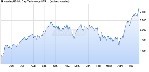 Nasdaq US Mid Cap Technology NTR Index [Index] Chart