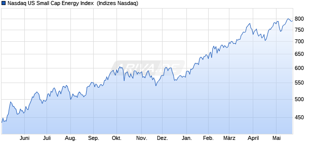 Nasdaq US Small Cap Energy Index [Index] Chart
