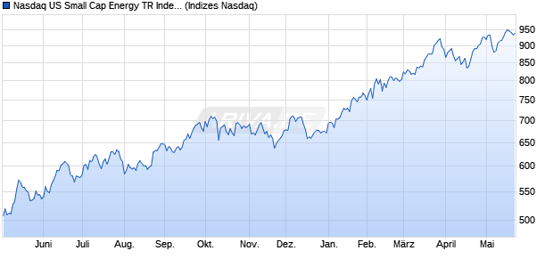 Nasdaq US Small Cap Energy TR Index [Index] Chart
