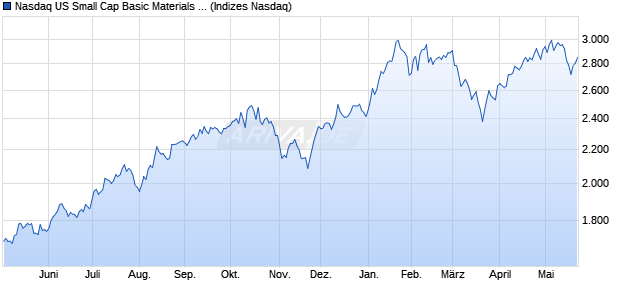 Nasdaq US Small Cap Basic Materials TR Index [Ind. Chart