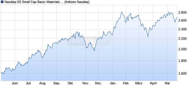 Nasdaq US Small Cap Basic Materials NTR Index [In. Chart