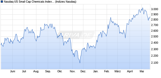 Nasdaq US Small Cap Chemicals Index [Index] Chart